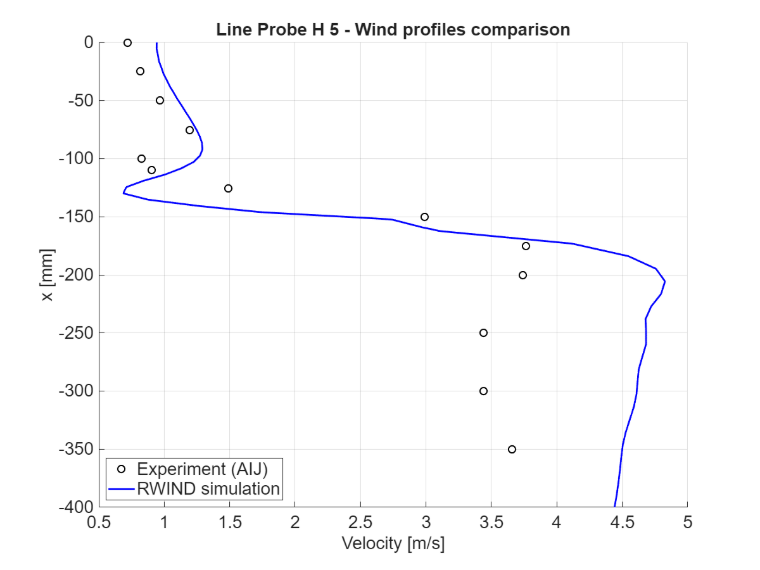 Porovnání rychlosti proudění při x = 50 mm, horizontální řez