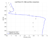 Porovnání rychlosti proudění při x = 50 mm, horizontální řez