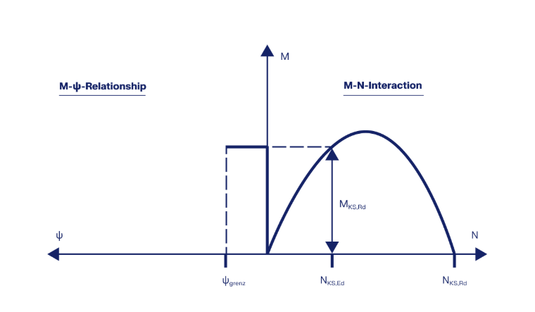 Analýza vlastností nosného modelu a kontaktní kolize z DIBt Newsletter 04/2017.