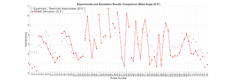 Porovnání výsledků RWIND Simulation a experimentálních dat – úhel větru 22,5°