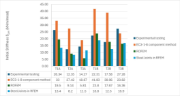 Srovnání tuhosti – experimentální, ROFEM, ocelové styčníky v RFEM a EC-3