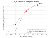 Porovnání součinitele tlaku větru na levé straně výškové budovy (porovnání USpaldingWallFunction vs. nutkWallFunction)