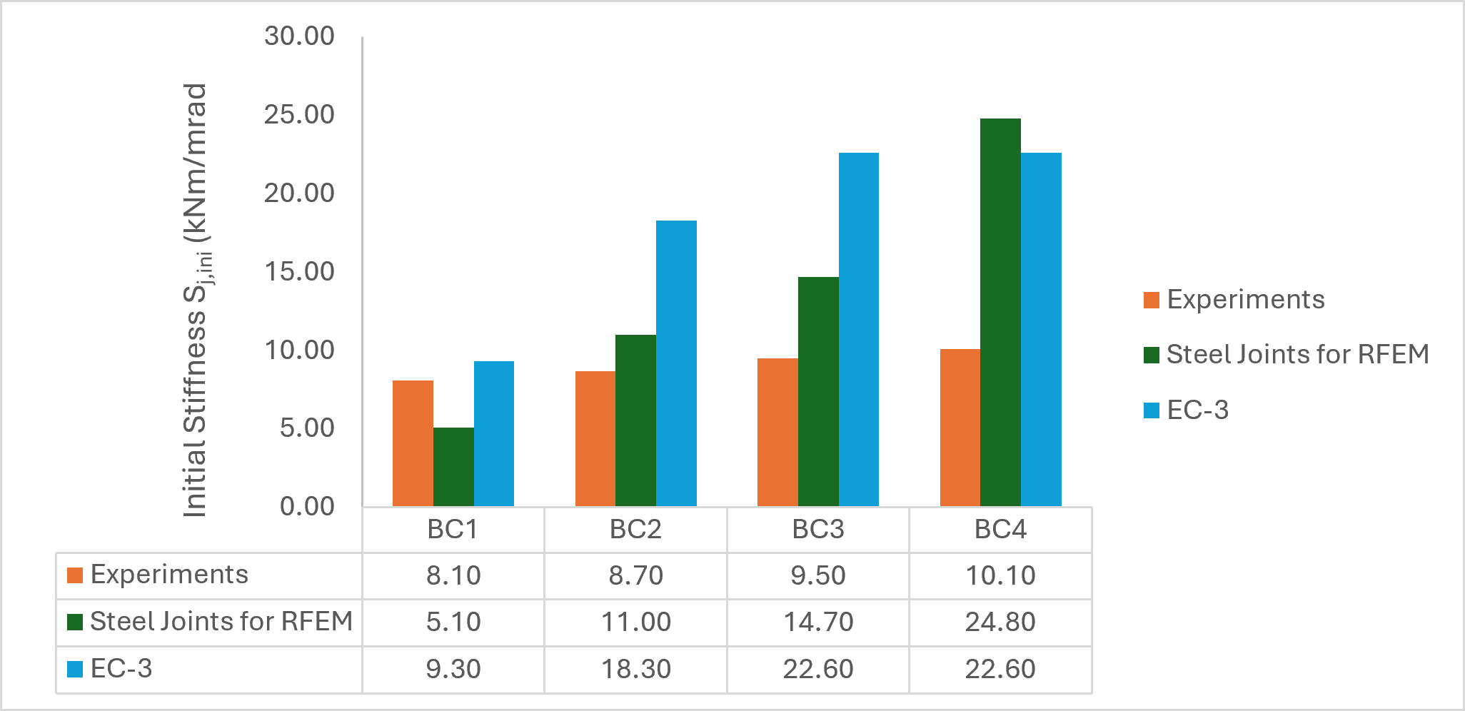 Fig. 4 Comparison of Stiffness – Experimental, Steel Joints in RFEM and EC-3