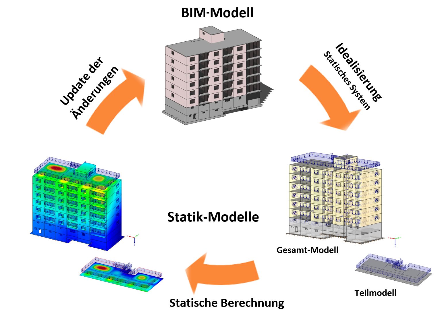 Typisches Datenaustausch-Szenario für BIM in der Tragwerksplanung