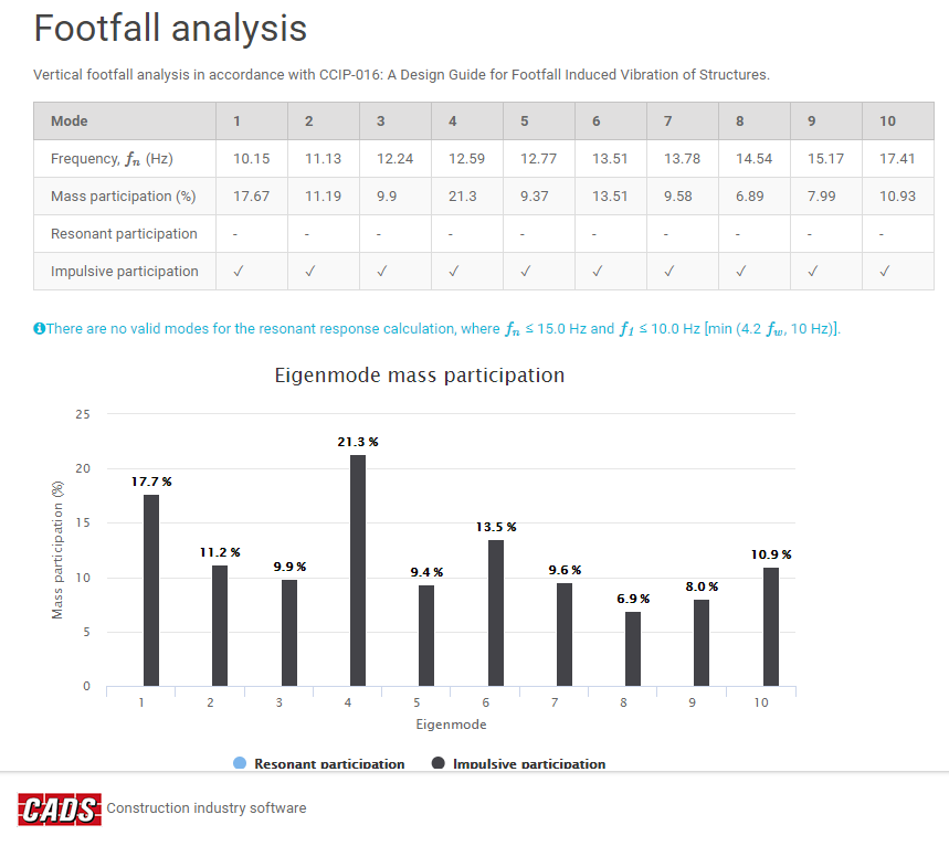Grafik zur Eigenmode Mass Participation
