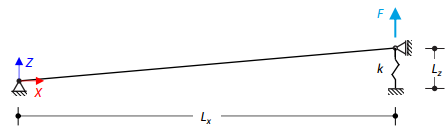 Geometrische Nichtlinearität am Stab mit einer Feder