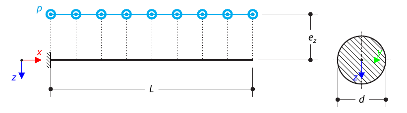 Eccentric Uniform Load