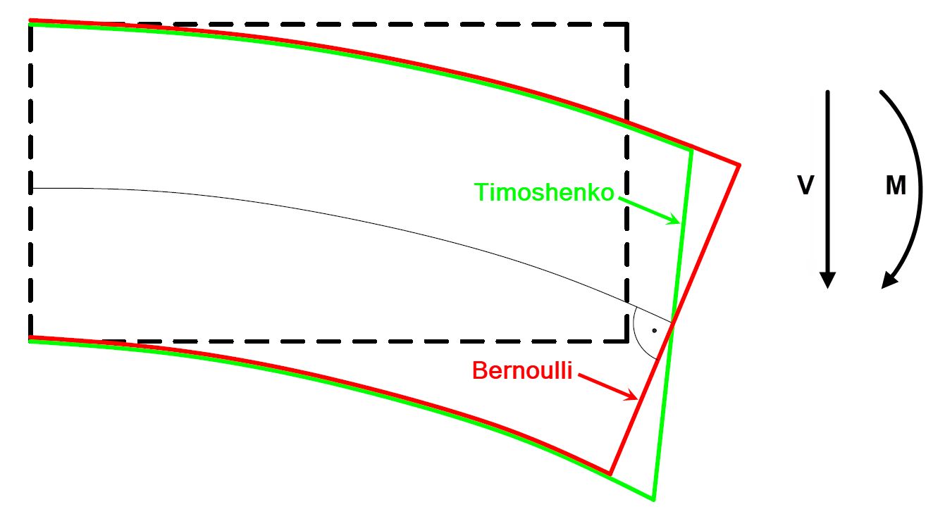 Gegenüberstellung der Verformungen eines Bernoulli-Balkens und eines Timoshenko-Balkens