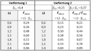 Gebräuchlichste Leistungsklassen L1 und L2 mit zugehörigen Grundwerten der zentrischen Nachrisszugfestigkeit
