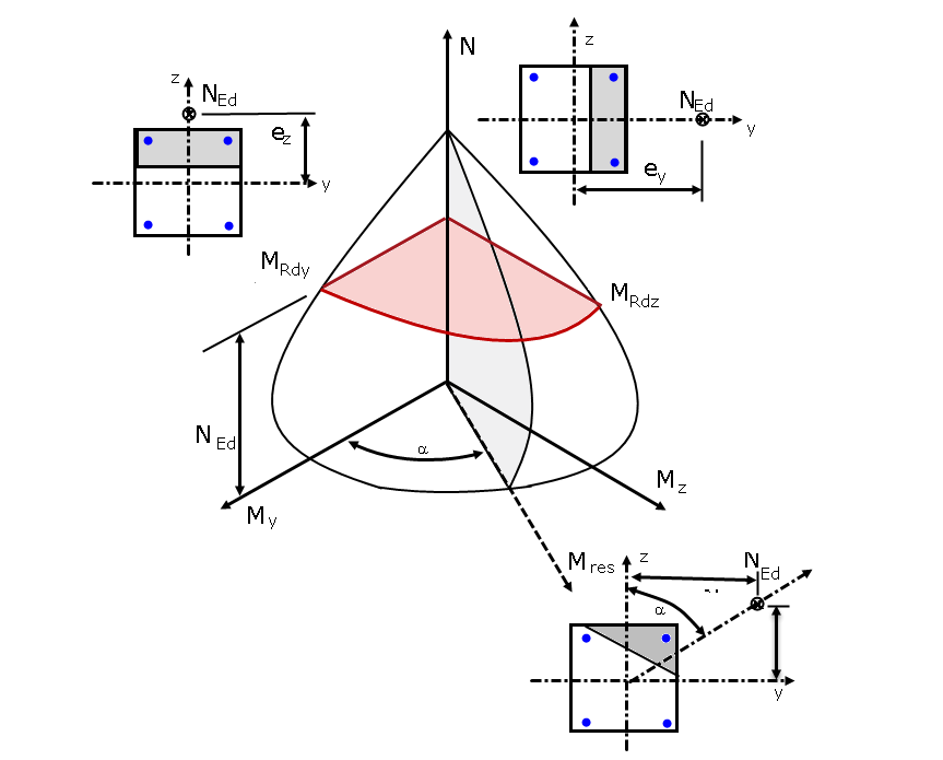 D-Interaktionsdiagramm