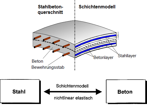 Schichtenmodell in RF-BETON NL
