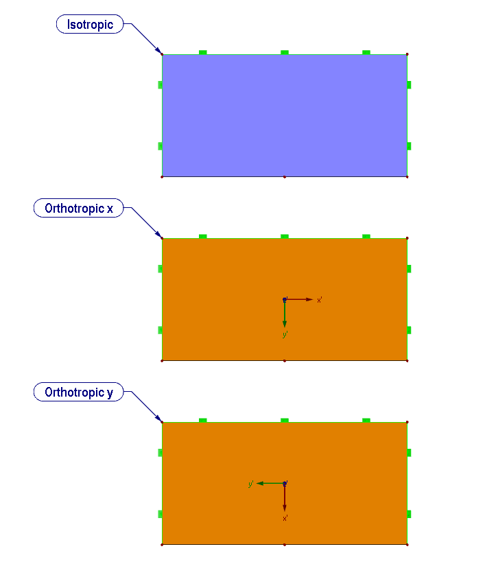 Flächen mit Steifigkeiten