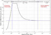 Spektrale Beschleunigung Sa [m/s²] versus Eigenfrequenz f [Hz] eines schmalbandigen Antwortspektrums nach EN 1998-1 [1]