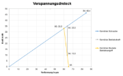 Vereinfachtes Verspannungsdreieck des Rechenbeispiels