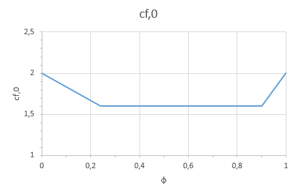 Grundkraftbeiwert cf,0