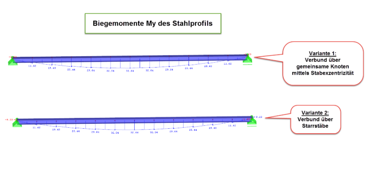 Varianten 1 und 2: Darstellung der Biegemomente My im Stahlträger
