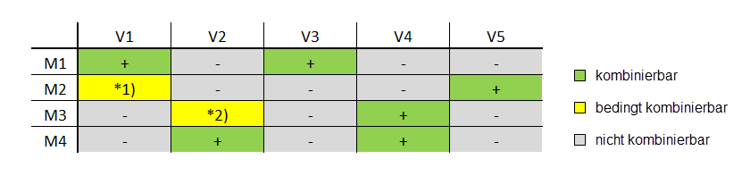Kombination Modellierungsvariante und Verfahren zur Verformungsberechnung