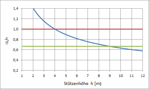 Abminderungsfaktor αh