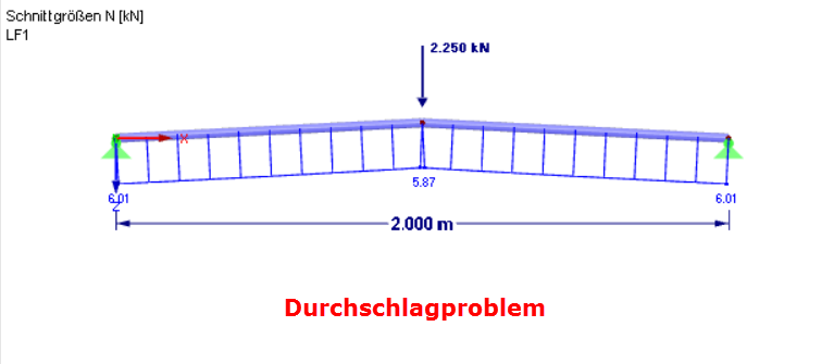 Durchschlagproblem