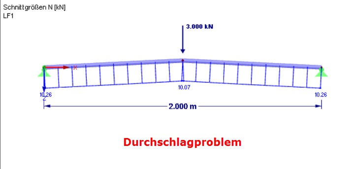 Durchschlagproblem: Erhöhung der Belastung