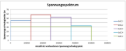 Mehrstufiges Spannungskollektiv