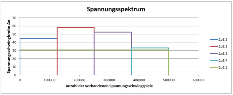 Mehrstufiges Spannungskollektiv