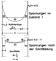 Eigenspannungen, Nulllinienlage und Einrisstiefe bei beidseitiger Abkühlung einer Scheibe [2]