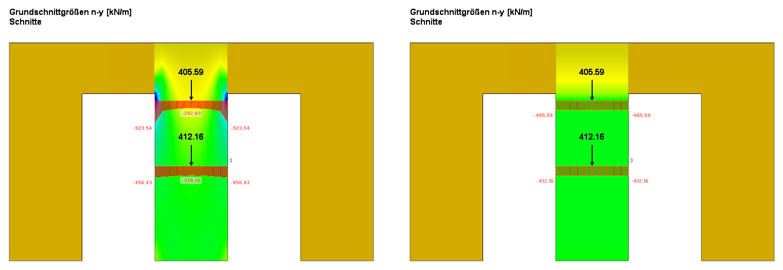 Links: realer Normalkraftverlauf, rechts: 'verschmierter' Normalkraftverlauf