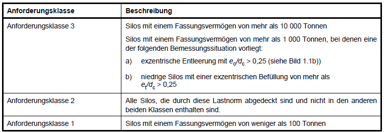 Klassifikation von Bemessungssituationen, Quelle: DIN EN 1991-4