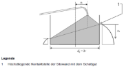 Fülldrücke bei exzentrisch gefüllten niedrigen oder mittelschlanken Silos, Quelle: DIN EN 1991-4
