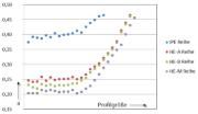 Profile und Querschnittswert α