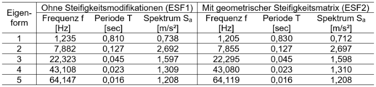 Eigenfrequenzen, Eigenperioden und Beschleunigungswerte