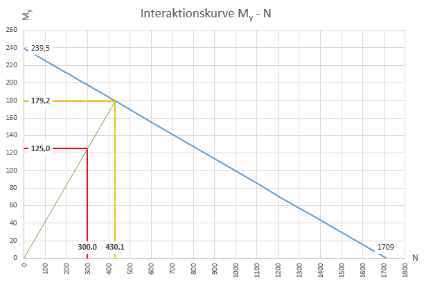 Interaktionskurve