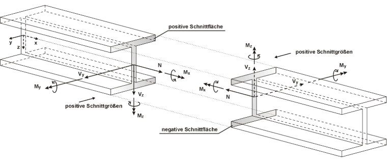 Stabschnittgrößen