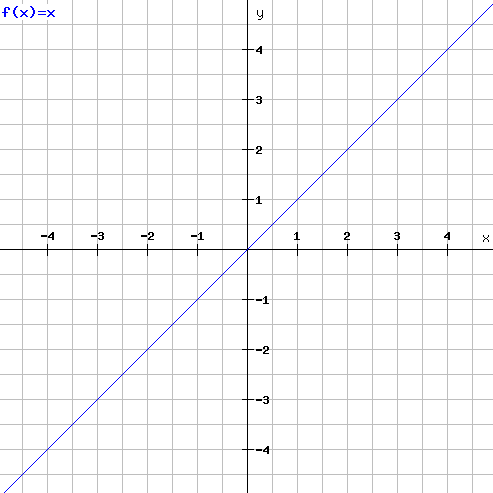 Linearer Funktionsgraph