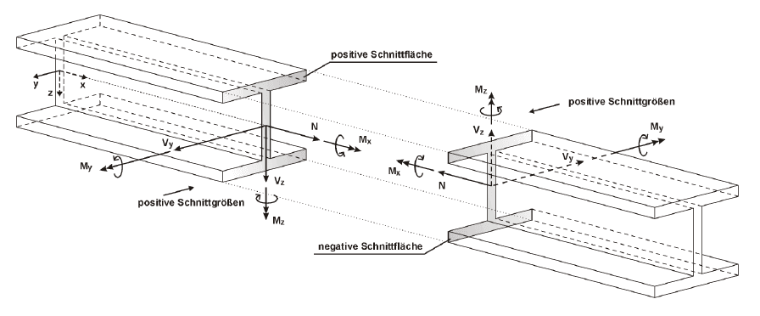 Vorzeichenregelung in RFEM und RSTAB
