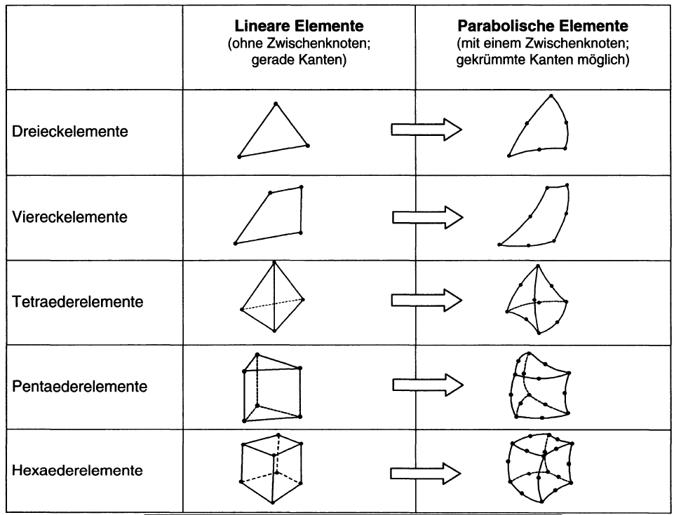 FE-Elemente