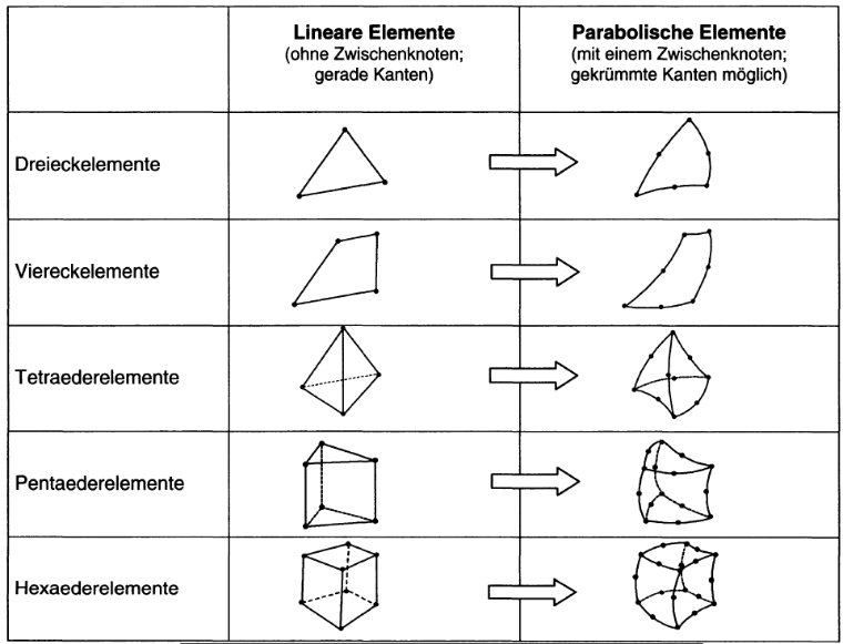 FE-Elemente