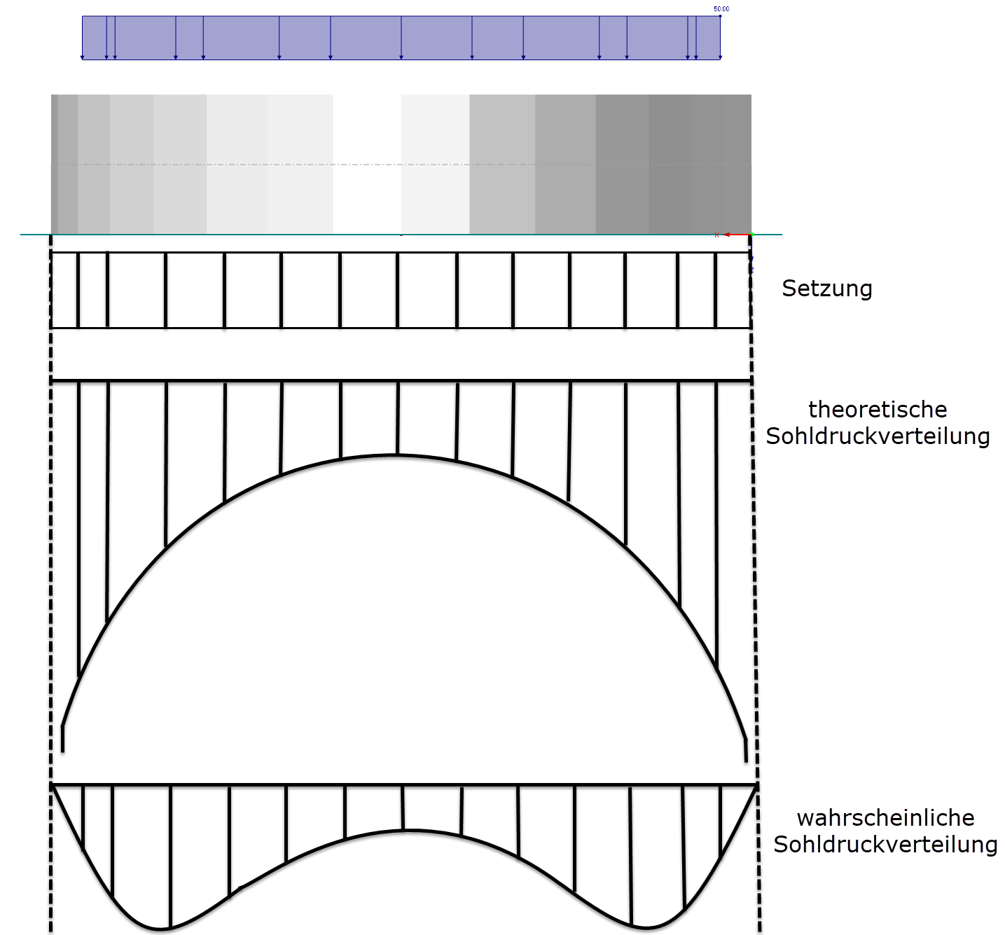 Sohldruckverteilung