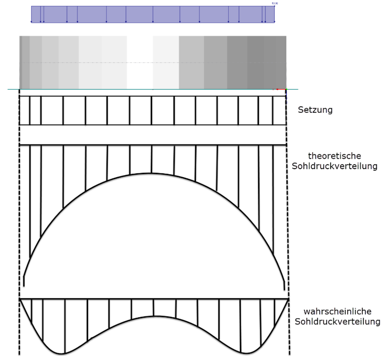 Sohldruckverteilung
