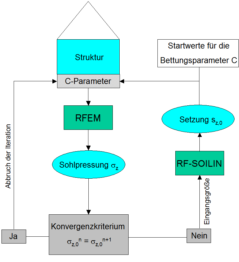 Berechnungsablauf mit RF-SOILIN