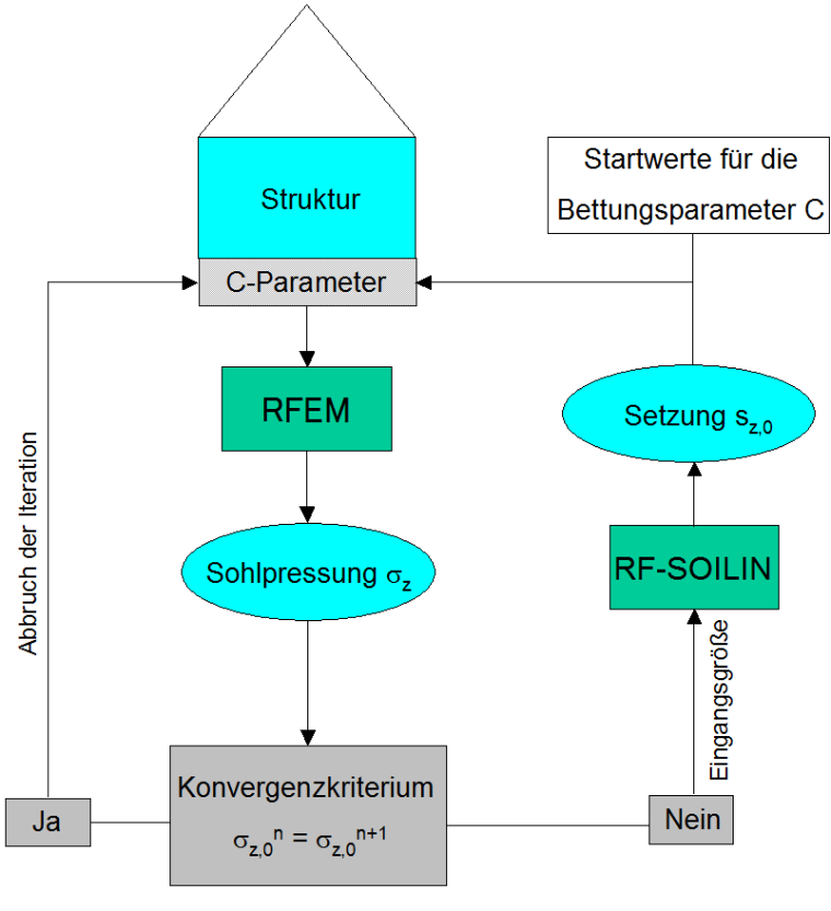 Berechnungsablauf mit RF-SOILIN