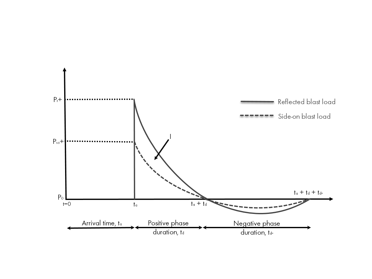 Idealisiertes Druck-Zeitverlaufsdiagramm der Explosion