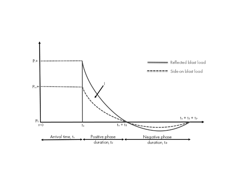 Idealisiertes Druck-Zeitverlaufsdiagramm der Explosion