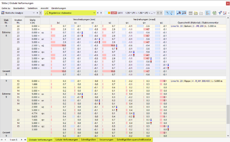 Ergebnisse stabweise in Tabelle