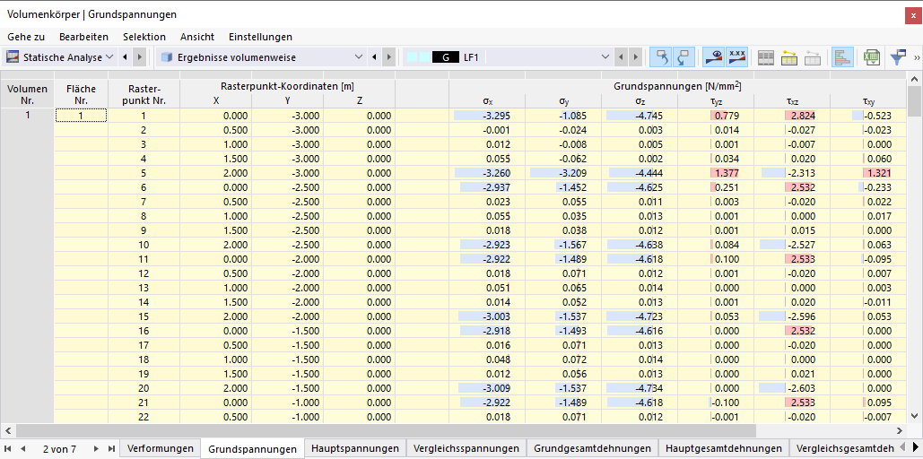 Spannungen der Volumen in Tabelle