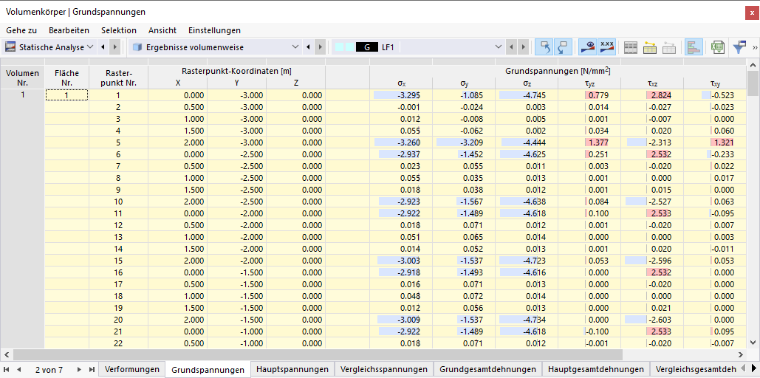 Spannungen der Volumen in Tabelle