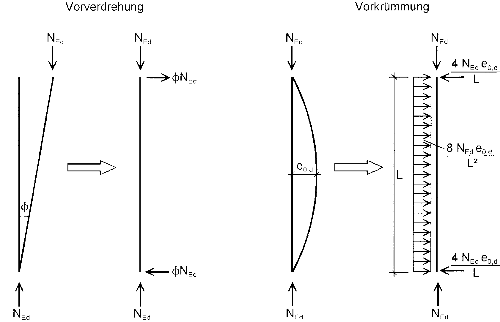 Vorverdrehung und Vorkrümmungen
