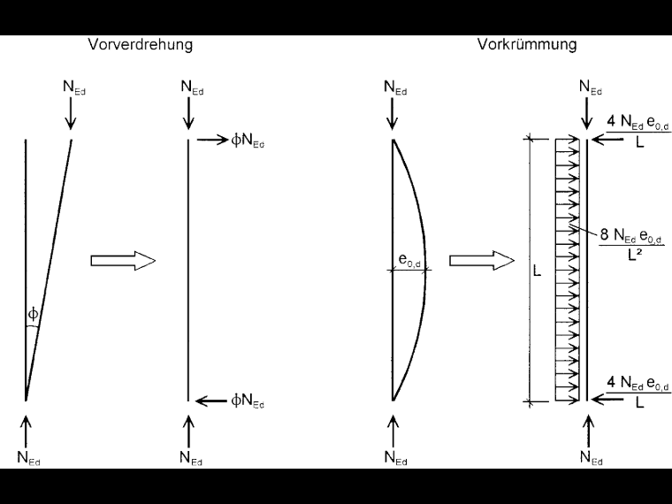 Vorverdrehung und Vorkrümmungen