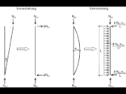 Vorverdrehung und Vorkrümmungen